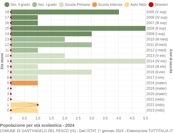 Grafico Popolazione in età scolastica - Sant'Angelo del Pesco 2024