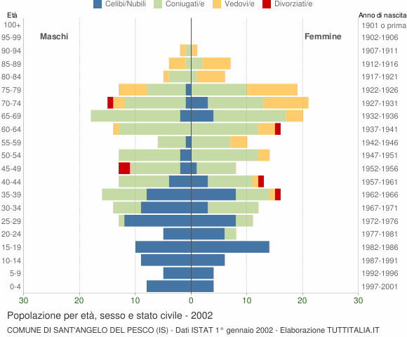 Grafico Popolazione per età, sesso e stato civile Comune di Sant'Angelo del Pesco (IS)