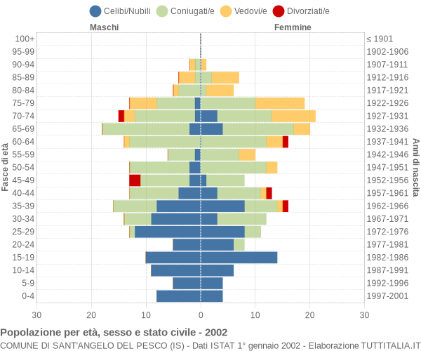 Grafico Popolazione per età, sesso e stato civile Comune di Sant'Angelo del Pesco (IS)