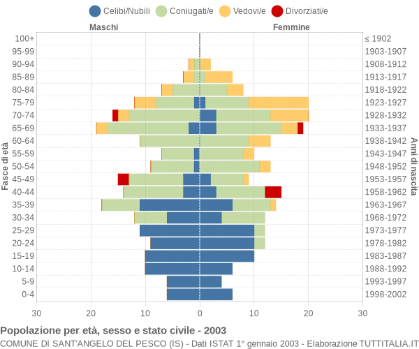 Grafico Popolazione per età, sesso e stato civile Comune di Sant'Angelo del Pesco (IS)