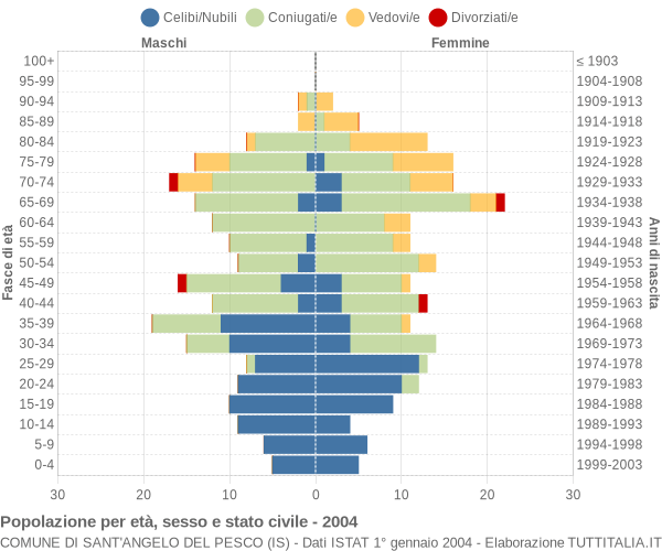 Grafico Popolazione per età, sesso e stato civile Comune di Sant'Angelo del Pesco (IS)