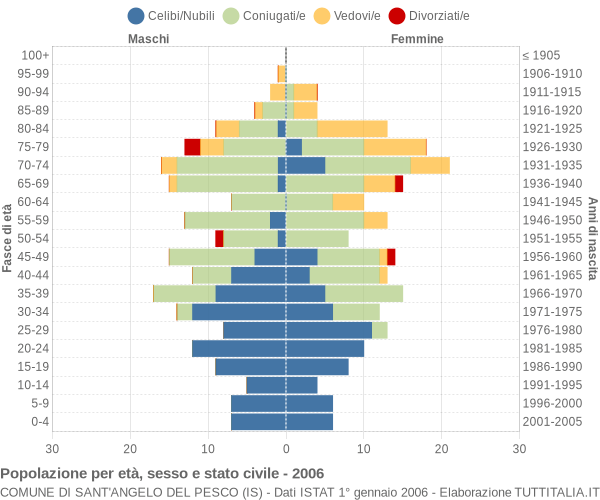 Grafico Popolazione per età, sesso e stato civile Comune di Sant'Angelo del Pesco (IS)