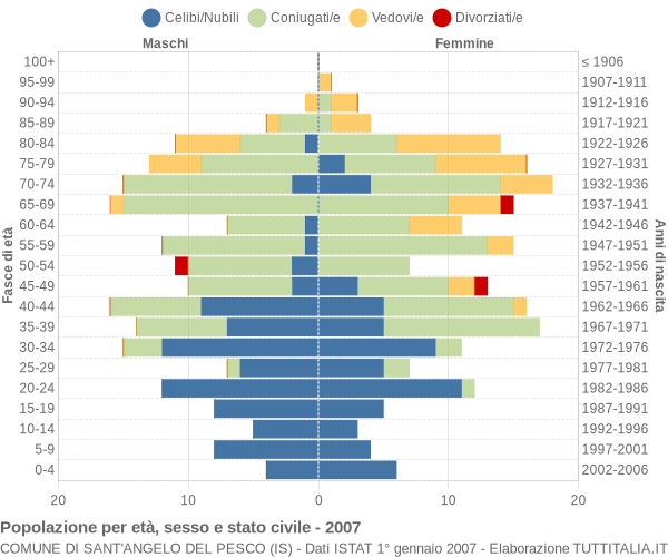 Grafico Popolazione per età, sesso e stato civile Comune di Sant'Angelo del Pesco (IS)