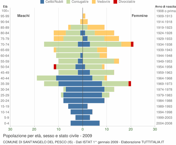 Grafico Popolazione per età, sesso e stato civile Comune di Sant'Angelo del Pesco (IS)