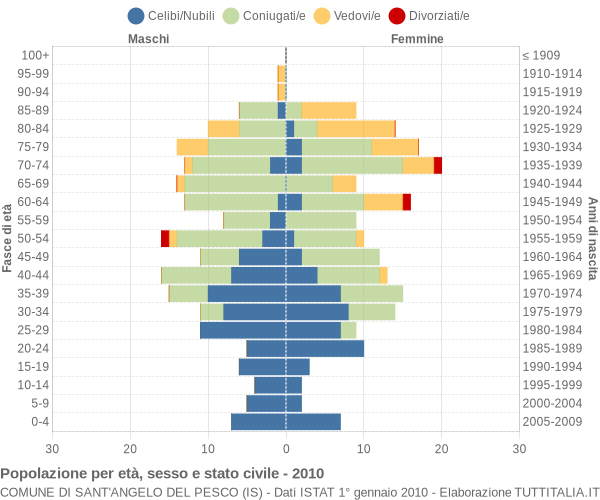 Grafico Popolazione per età, sesso e stato civile Comune di Sant'Angelo del Pesco (IS)