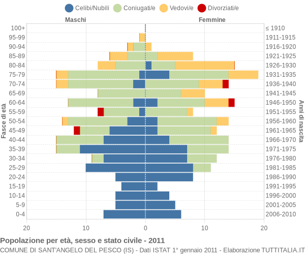 Grafico Popolazione per età, sesso e stato civile Comune di Sant'Angelo del Pesco (IS)