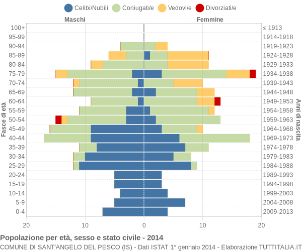 Grafico Popolazione per età, sesso e stato civile Comune di Sant'Angelo del Pesco (IS)