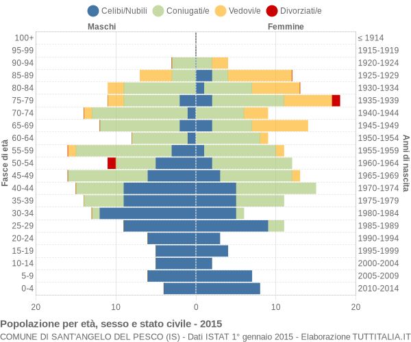 Grafico Popolazione per età, sesso e stato civile Comune di Sant'Angelo del Pesco (IS)