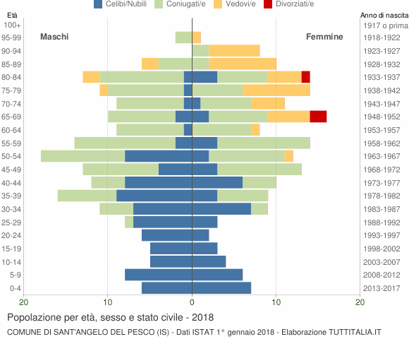 Grafico Popolazione per età, sesso e stato civile Comune di Sant'Angelo del Pesco (IS)