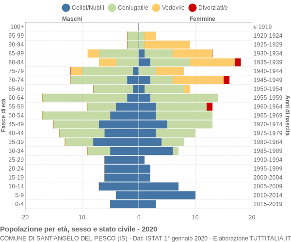 Grafico Popolazione per età, sesso e stato civile Comune di Sant'Angelo del Pesco (IS)