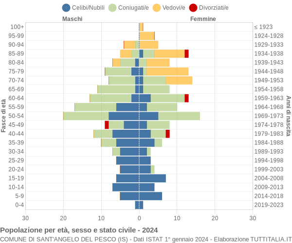 Grafico Popolazione per età, sesso e stato civile Comune di Sant'Angelo del Pesco (IS)