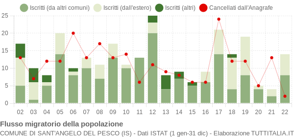 Flussi migratori della popolazione Comune di Sant'Angelo del Pesco (IS)