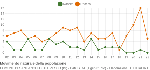 Grafico movimento naturale della popolazione Comune di Sant'Angelo del Pesco (IS)