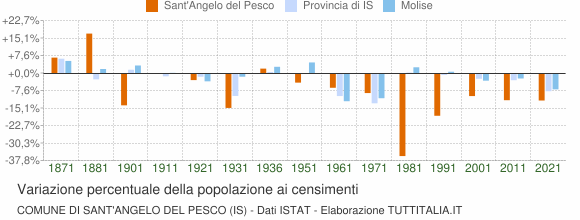 Grafico variazione percentuale della popolazione Comune di Sant'Angelo del Pesco (IS)