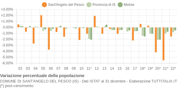 Variazione percentuale della popolazione Comune di Sant'Angelo del Pesco (IS)