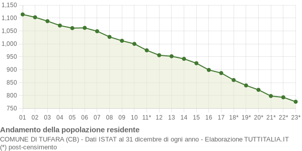 Andamento popolazione Comune di Tufara (CB)