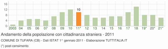 Grafico andamento popolazione stranieri Comune di Tufara (CB)
