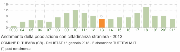 Grafico andamento popolazione stranieri Comune di Tufara (CB)