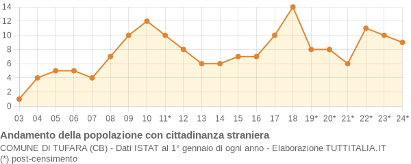 Andamento popolazione stranieri Comune di Tufara (CB)