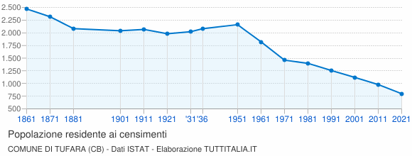 Grafico andamento storico popolazione Comune di Tufara (CB)