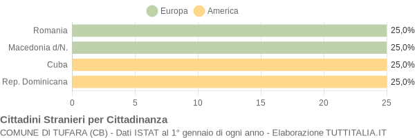 Grafico cittadinanza stranieri - Tufara 2004