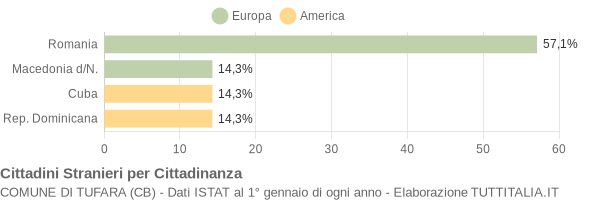 Grafico cittadinanza stranieri - Tufara 2008