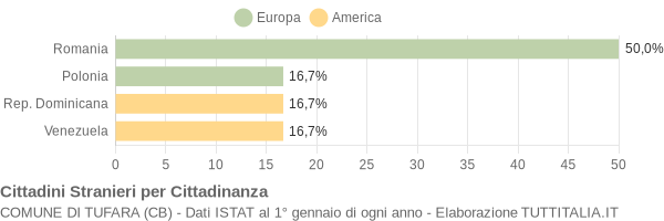 Grafico cittadinanza stranieri - Tufara 2014