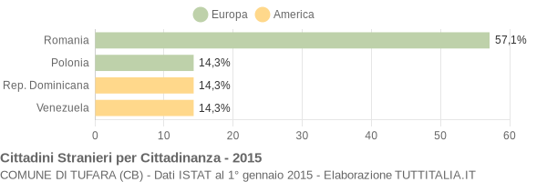 Grafico cittadinanza stranieri - Tufara 2015