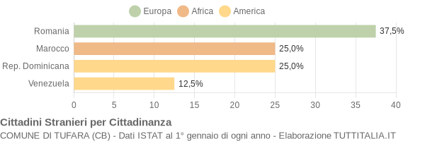 Grafico cittadinanza stranieri - Tufara 2019