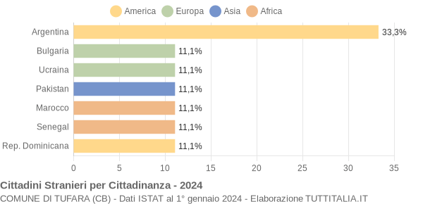 Grafico cittadinanza stranieri - Tufara 2024