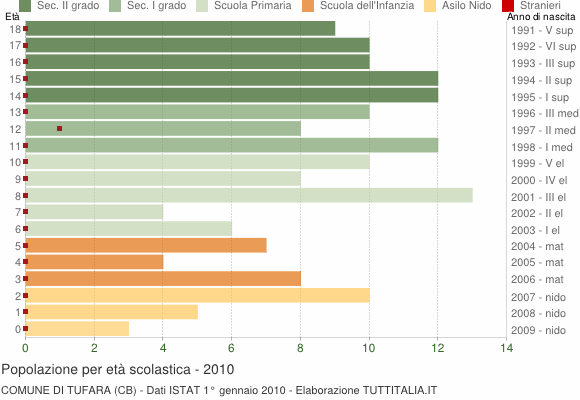 Grafico Popolazione in età scolastica - Tufara 2010