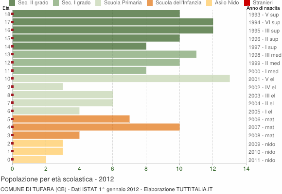 Grafico Popolazione in età scolastica - Tufara 2012