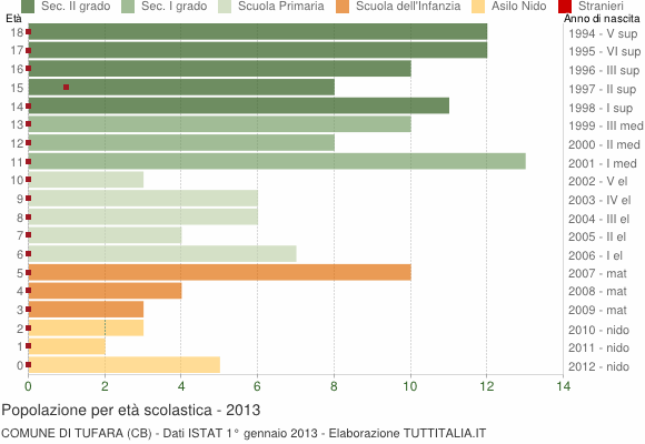 Grafico Popolazione in età scolastica - Tufara 2013