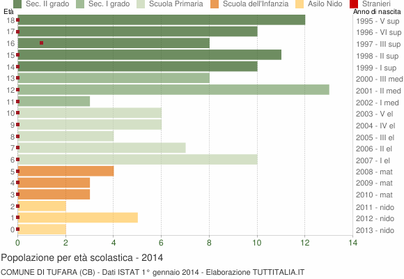 Grafico Popolazione in età scolastica - Tufara 2014