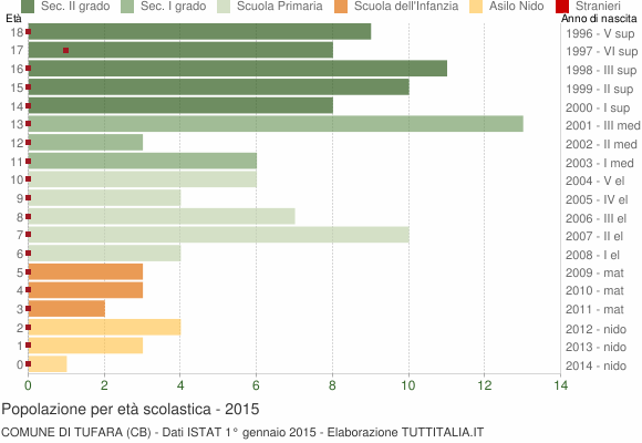 Grafico Popolazione in età scolastica - Tufara 2015