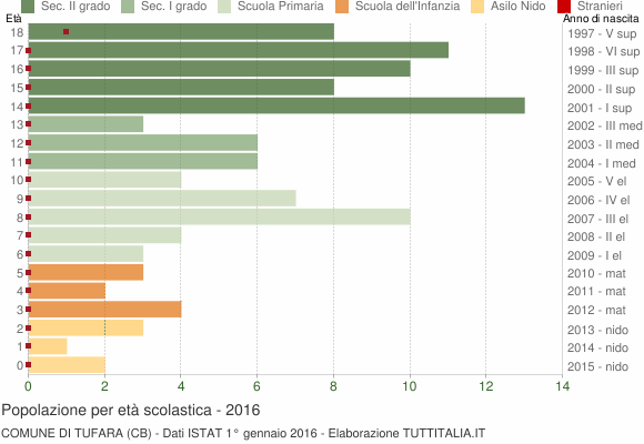 Grafico Popolazione in età scolastica - Tufara 2016