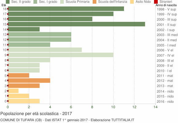Grafico Popolazione in età scolastica - Tufara 2017