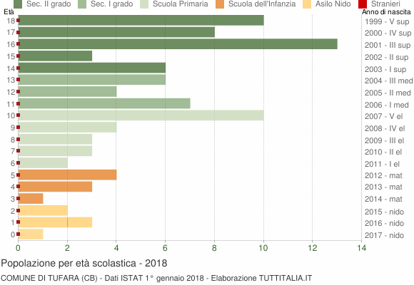 Grafico Popolazione in età scolastica - Tufara 2018