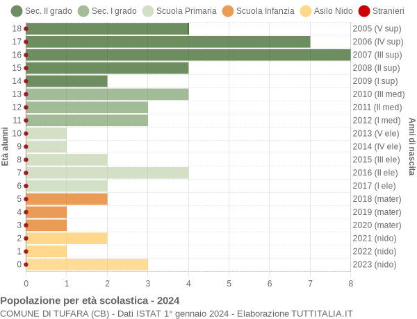 Grafico Popolazione in età scolastica - Tufara 2024