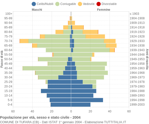 Grafico Popolazione per età, sesso e stato civile Comune di Tufara (CB)