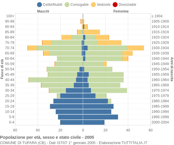 Grafico Popolazione per età, sesso e stato civile Comune di Tufara (CB)