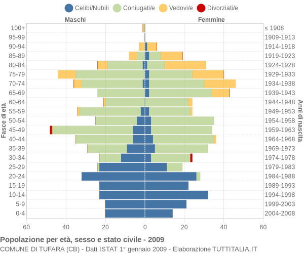 Grafico Popolazione per età, sesso e stato civile Comune di Tufara (CB)