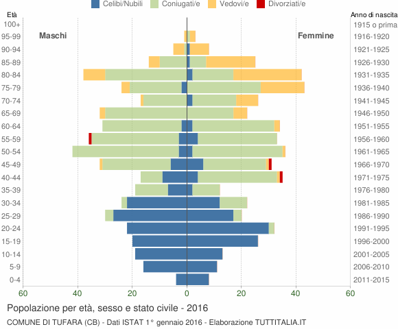 Grafico Popolazione per età, sesso e stato civile Comune di Tufara (CB)