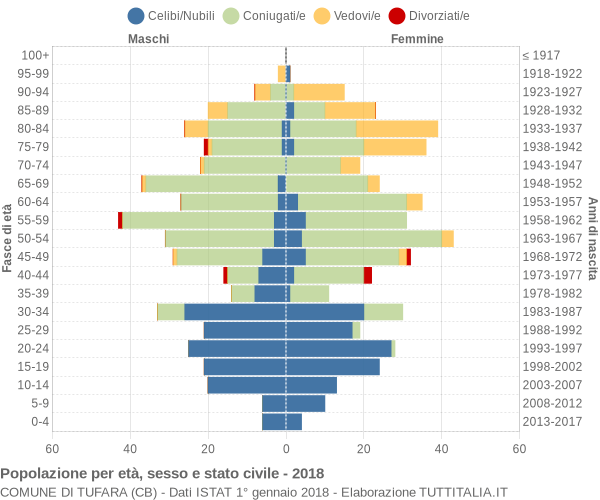 Grafico Popolazione per età, sesso e stato civile Comune di Tufara (CB)