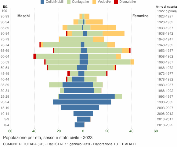 Grafico Popolazione per età, sesso e stato civile Comune di Tufara (CB)