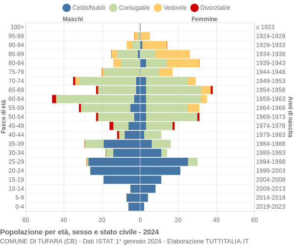 Grafico Popolazione per età, sesso e stato civile Comune di Tufara (CB)