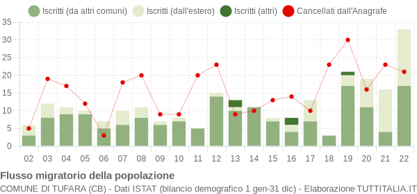 Flussi migratori della popolazione Comune di Tufara (CB)