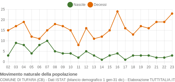 Grafico movimento naturale della popolazione Comune di Tufara (CB)