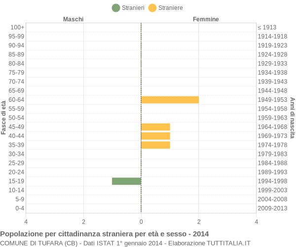 Grafico cittadini stranieri - Tufara 2014