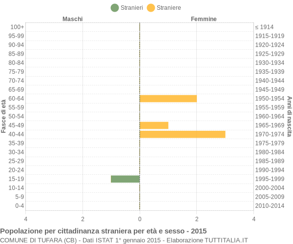 Grafico cittadini stranieri - Tufara 2015